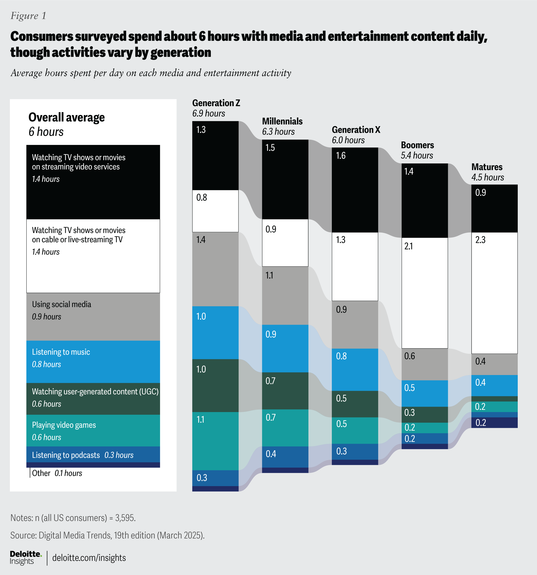 Deloitte Digital Media Trends 2025